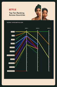 Netflix ranking by countries