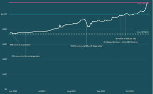 A line graph showing the increase of the naira against the dollar