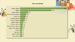 Top Locations