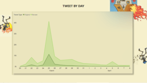 Graph showing number of tweet by day