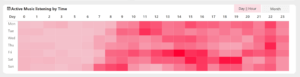 Youtube daily listening patterns